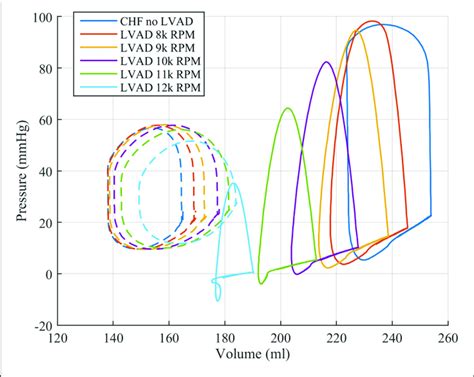 Pressure Volume Loops For The Lv Solid Lines And Rv Dashed Lines