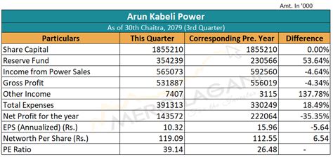 Merolagani अरुण काबेलीको विद्युत बिक्री आम्दानी घट्यो नाफा कति