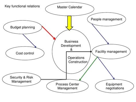 Operations Flowchart