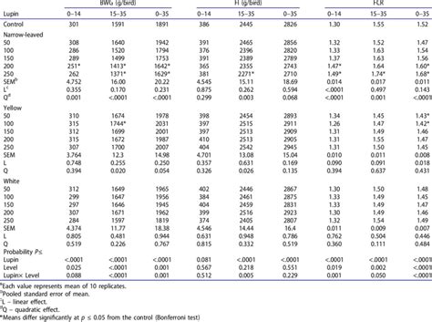 Growth Performance Of Broiler Chickens Fed Diets Containing Different