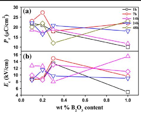 Graphical Representation Of A Remnant Polarization P R And B