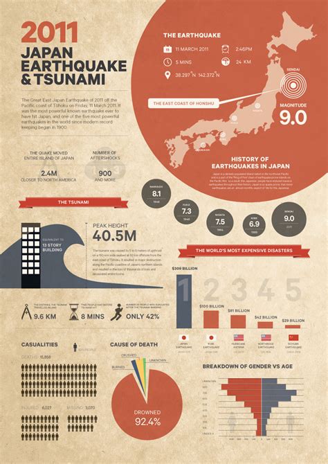 Infographic Earthquake