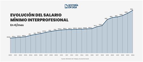 Salario Mínimo Interprofesional 2024 Y Su Impacto En Las Empleadas Del Hogar