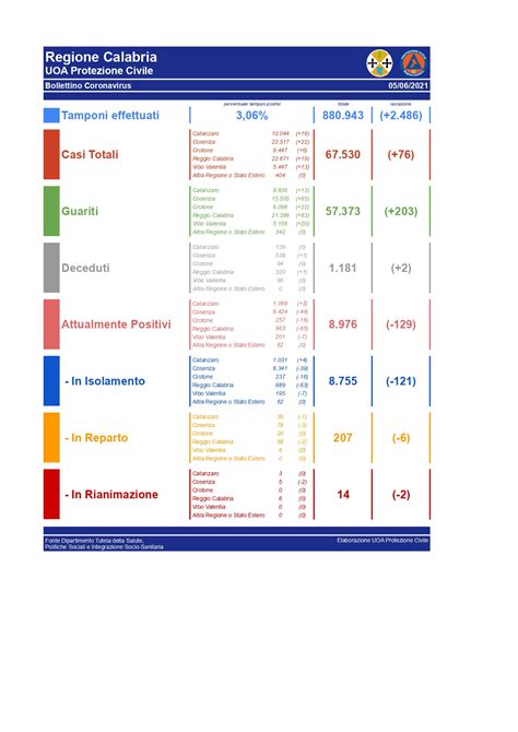 Nuovo Bollettino Regione Calabria Nuovi Positivi Nelle Ultime