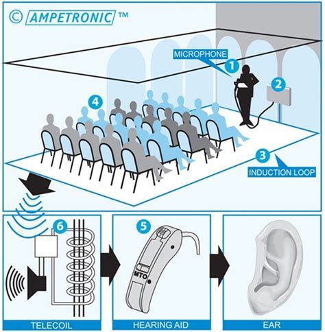 Church Hearing Loop Systems 3 Monkeys Av