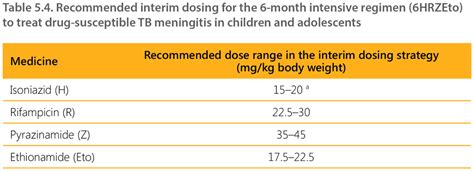 5 2 7 1 Recommended Dosages For First Line Tb Medicines Tb Knowledge Sharing