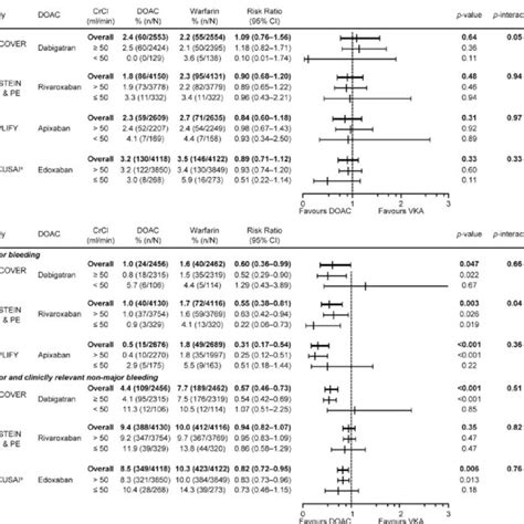 Rates Of A Recurrent Vte And B Major Bleeding And Major Plus