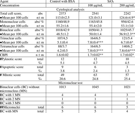 Cyto And Genotoxicity Mutagenicity Assessment Of Sio2 Nps In The