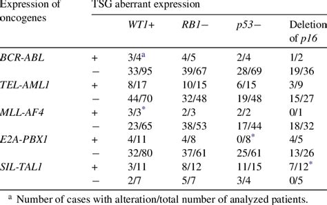 Association of abnormal expression of tumor suppressor genes WT1, RB1 ...