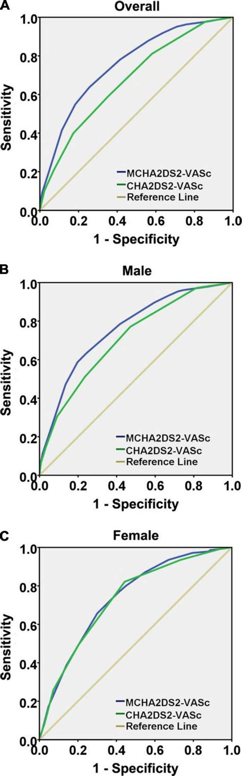 Receiver Operating Characteristic Curve Analysis Comparing Cha2ds2 Vasc Download Scientific