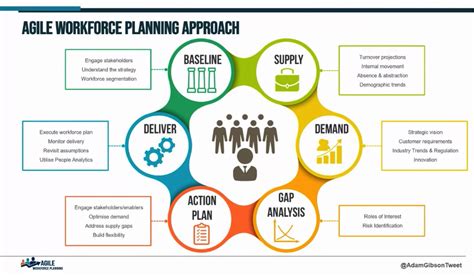 Agile Workforce Planning A Guide For Hr Aihr