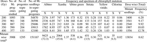 Frequency And Spectrum Of Chlorophyll Mutation In M2 Generation Of Rice