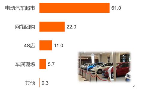 2016年中国新能源汽车客户群体新能源汽车信息的了解渠道、购买渠道及性别差异占比【图】智研咨询