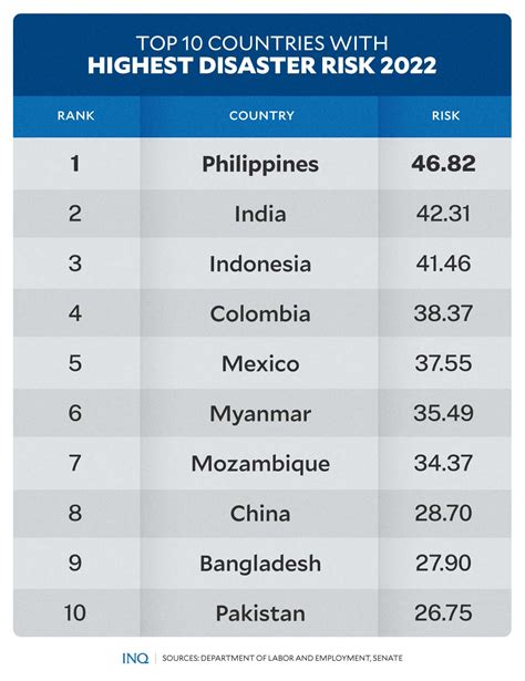 PH Most Disaster Prone Country In The Worldstudy Inquirer News