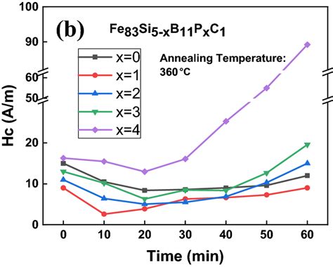 The Dependence Of Hc On Annealing Time After Annealing At 360 C For