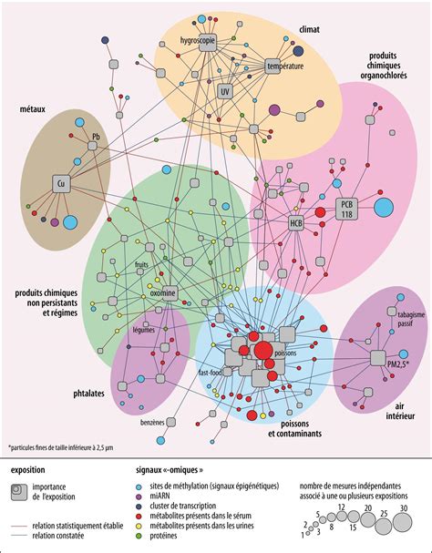 Exposome Site Internet Encyclop Dia Universalis