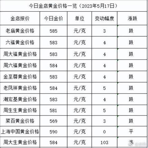 周大生涨回来了！2023年5月17日各大金店黄金价格多少钱一克？财经头条