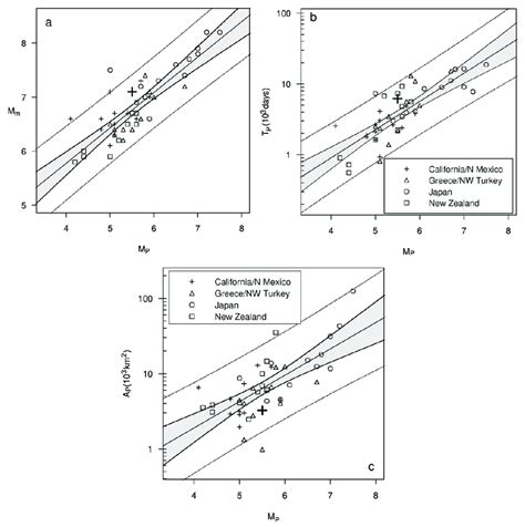 Ψ predictive scaling relations between a mainshock and precursor