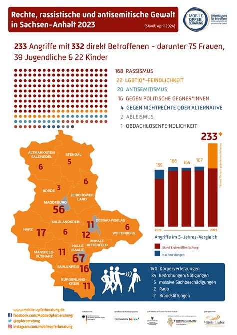 Jahresbilanz Der Mobilen Opferberatung Rechte Straftaten In