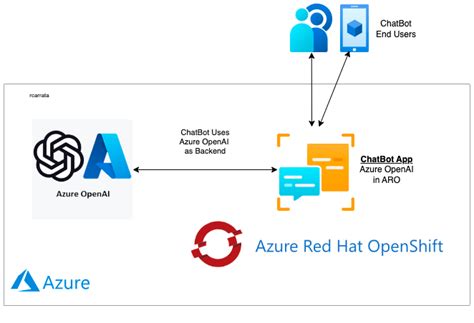 Deploying An AI Chatbot In Microsoft Azure Red Hat OpenShift Fully