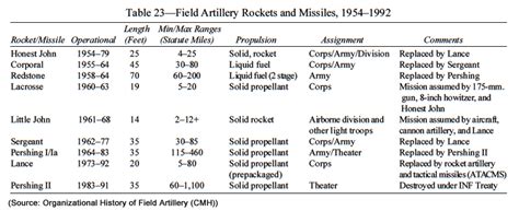 Usareur Docs Field Artillery