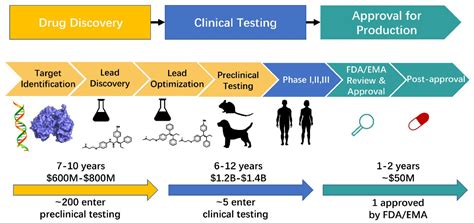 How Cadd Computational Aided Drug Design Help In Drug Discovery