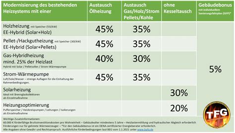 Bundesförderung für effiziente Gebäude