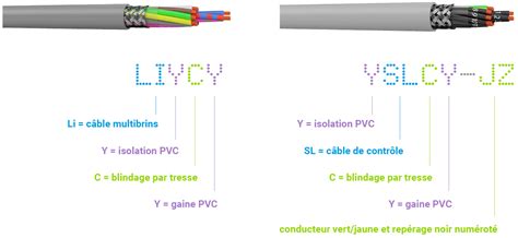 D Couvrez La D Signation Des C Bles Selon La Norme Vde Comprendre La