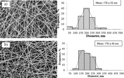 Sem Images And Size Distribution Of Electrospun Nanofibrous Membrane