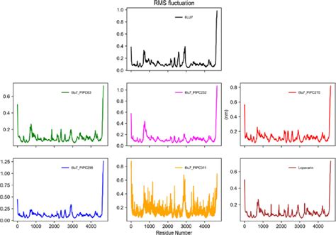 The Rmsf Values Of The Screened Protein Ligands Complexes For Ns Md