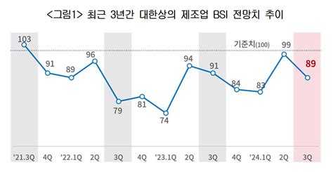 반도체 호황으로 역부족제조업 3분기 체감경기 부정적