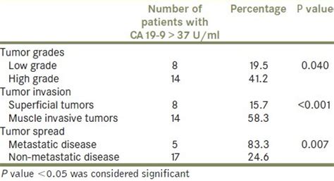 Patients With CA 19 9 37 U Ml In Different Tumor Grades Depth Of