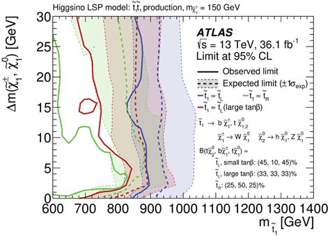 Expected Dashed And Observed Solid Excluded Regions In The