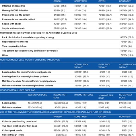 Vancomycin Dosing And Monitoring Strategies Frequency Of Loading Dose Download Scientific