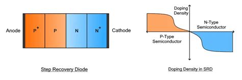 Step Recovery Diode Srd Construction Working Applications