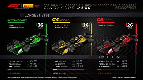 Singapore Grand Prix Tyre Performance Analysis F News