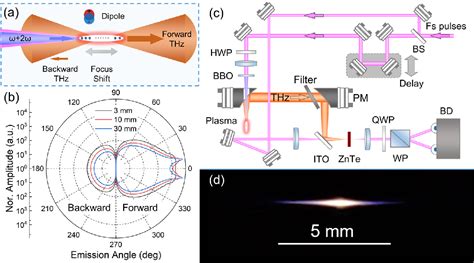 Figure 1 From Backward Thz Emission From Two Color Laser Field Induced Air Plasma Filament