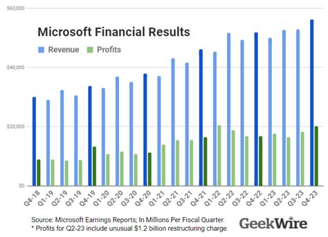 Microsoft Results Top Expectations Thanks To Cloud Growth Profits Jump