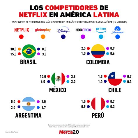 Netflix S Competitors In Latin America Bullfrag