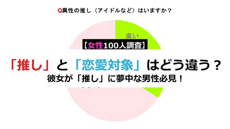 「推し」と「恋愛対象」はどう違う？彼女が「推し」に夢中な男性必見！【女性100人調査】 Novioノービオ