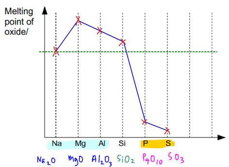 Melting Point of Period 3 Oxides