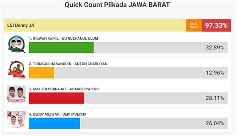 Hasil Quick Count PILKADA JABAR 2018 Data Update Tiap 10 Menit