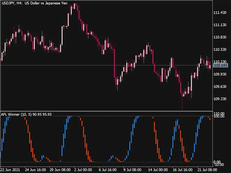 Afl Winner Indicator Mql5 ⋆ Top Mt5 Indicators Mq5 Or Ex5 ⋆ Best Metatrader