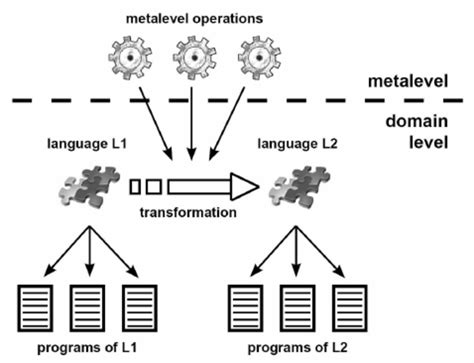 Language Evolution Scheme | Download Scientific Diagram