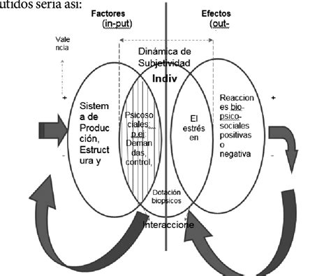 Modelo Conceptual De Los Procesos Psicosociales Del Trabajo En La Salud