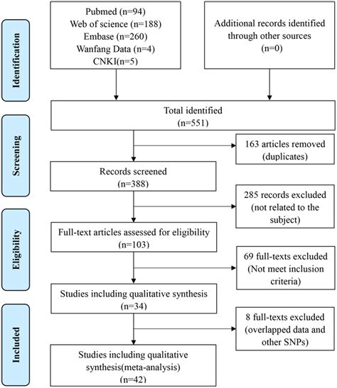 Flow Diagram Of The Literature Retrieval And Screen Download