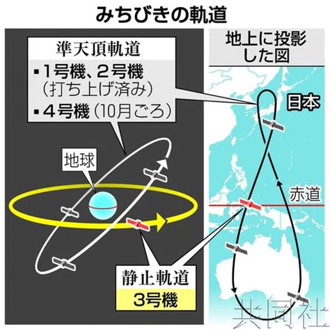 日本版gps卫星有望将定位误差精确到6厘米 【图】 车云网