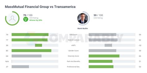 Massmutual Financial Group Vs Transamerica Comparably