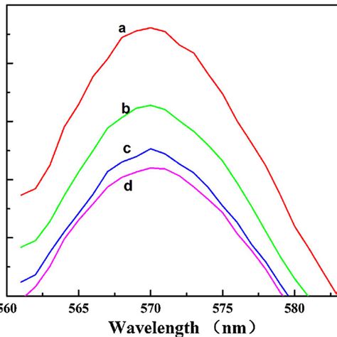 Fluorescence Spectra Of Nm Cy Conjugated Streptavidin Alone A