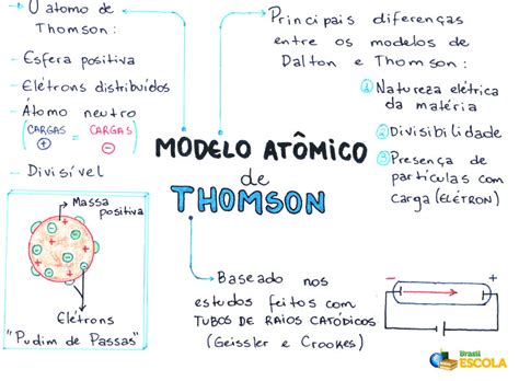 Modelo atômico de Thomson Brasil Escola